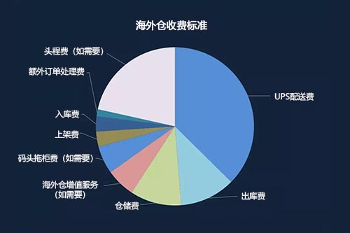 海外倉怎么收費標準？