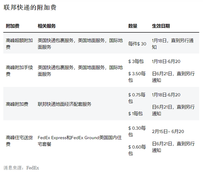 6月21日起再次上調附加費！